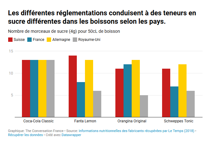 Les différentes réglementations conduisent à des teneurs en sucre différentes dans les boissons selon les pays