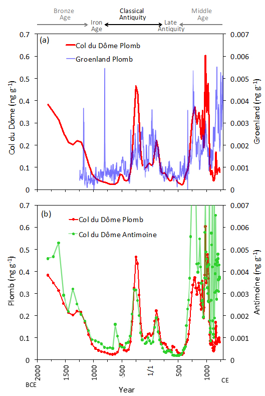 Concentrations en plomb en en antimoine dans la glace du Groenland et du col du Dôme