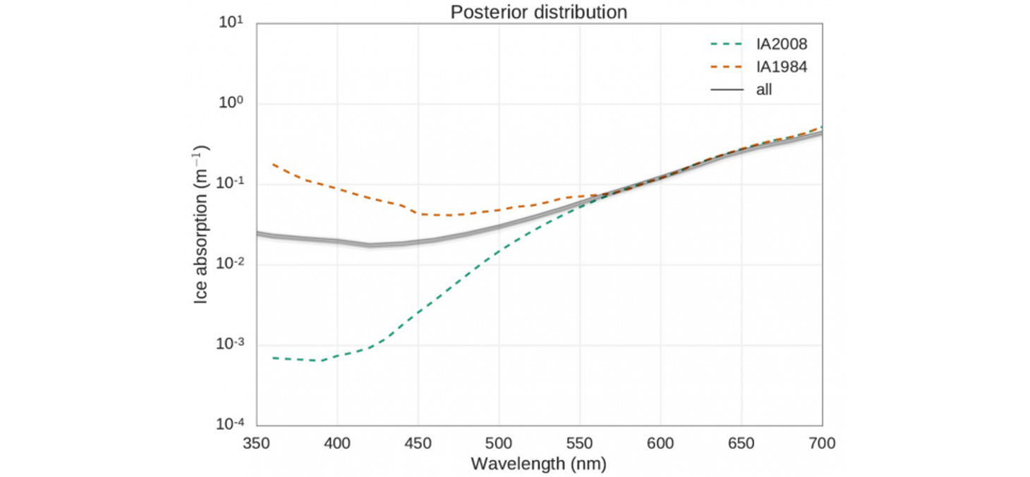 Coefficient d'absorption de la glace en fonction de la longueur d'onde dans le visible et l'ultraviolet