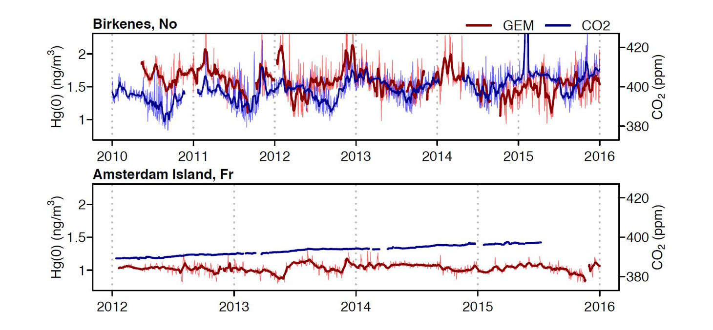 Les saisonnalités du mercure élémentaire gazeux (GEM, rouge) et du CO2 (bleu) à la station forestière de Birkenes (Norvège) sont similaires en raison de la séquestration du GEM par les feuilles. 