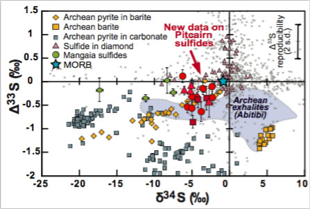 Figure montrant que la composition isotopique des sulfures de Pitcairn (symboles rouges) est caractérisée par des Delta33S et Sigma34S négatifs, signature qui n’a pu être acquise qu’entre 4,5 Ga et 2,4 Ga. © Delavault et al.