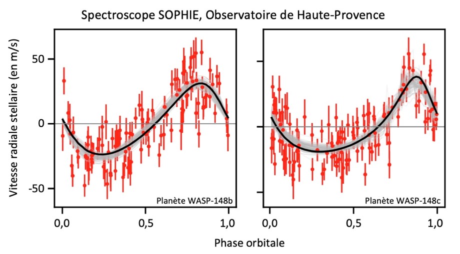 Mesures (en rouge) de la vitesse radiale de l’étoile du système planétaire WASP-148 avec le spectroscope Sophie à l’Observatoire de Haute-Provence. Ces observations mettent en évidence des variations de la vitesse de l’étoile provoquées par les planètes W