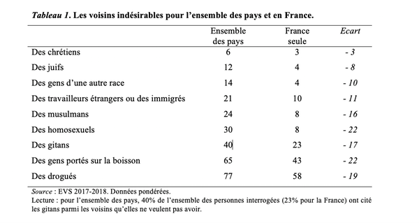 Tableau des groupes identifiés par l’enquête